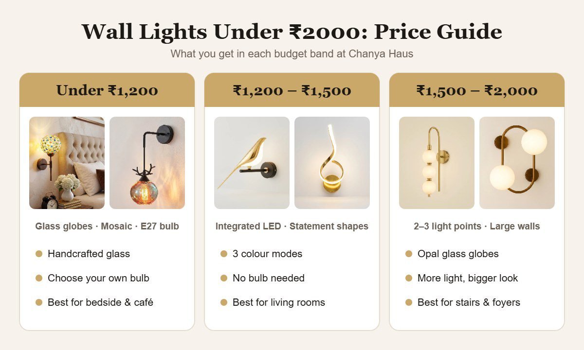 Price guide for wall lights under 2000